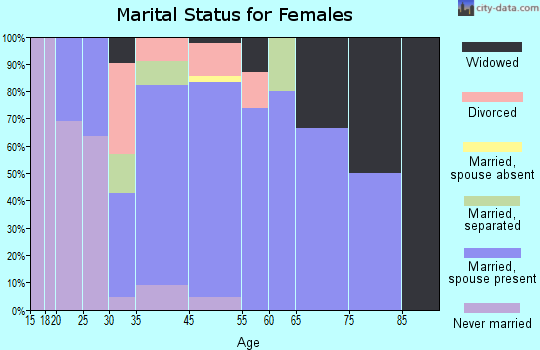 Kake marital status for females