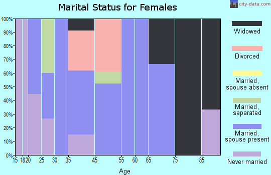 Woodland marital status for females