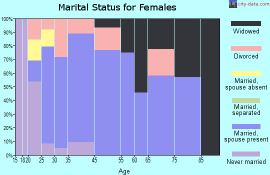 Woodlawn marital status for females