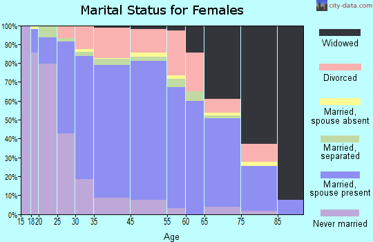 Woodridge marital status for females
