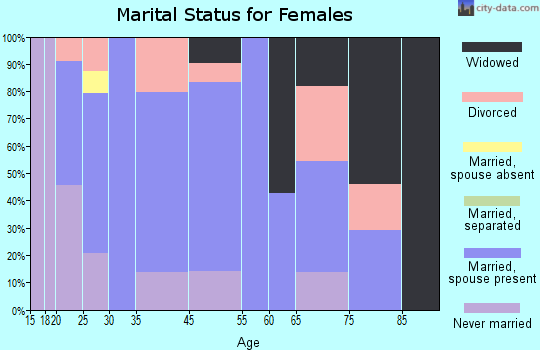 Woodson marital status for females