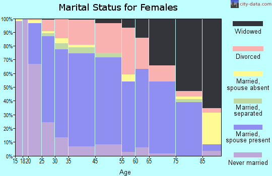 Woodstock marital status for females