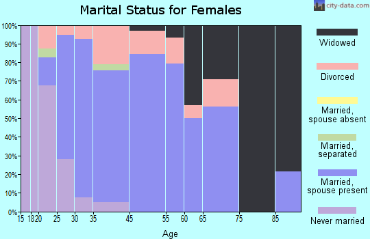 Worden marital status for females