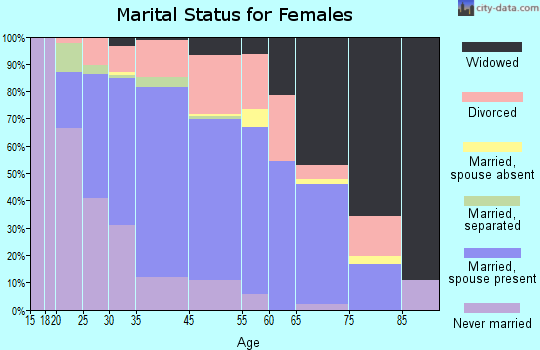 Worth marital status for females
