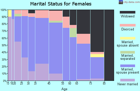 Wyoming marital status for females