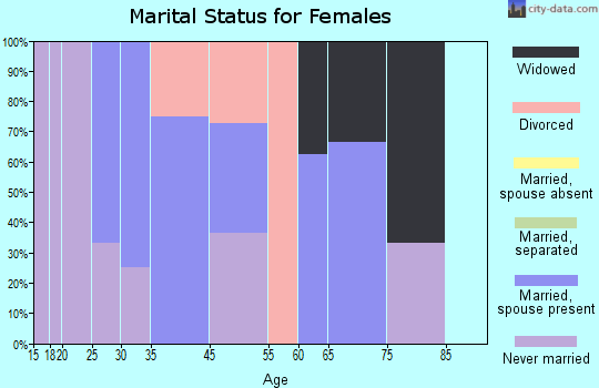 Kaktovik marital status for females