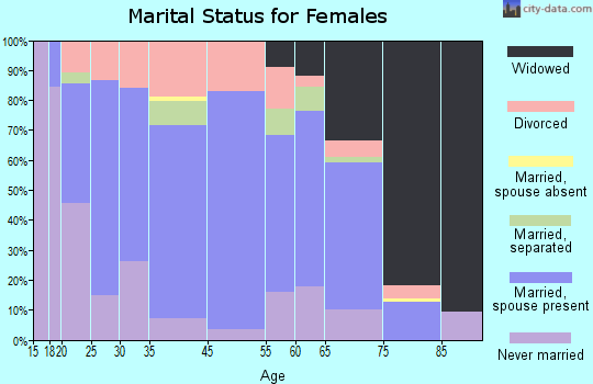 Zeigler marital status for females