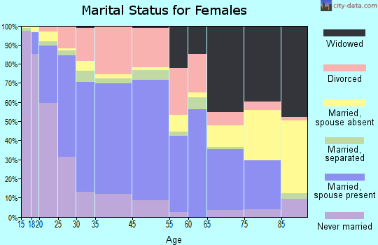 Zion marital status for females