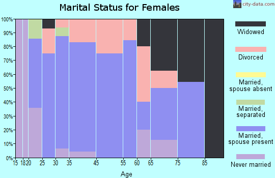 Advance marital status for females