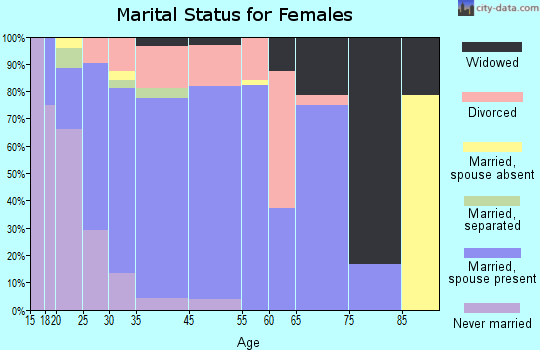 Kalifornsky marital status for females