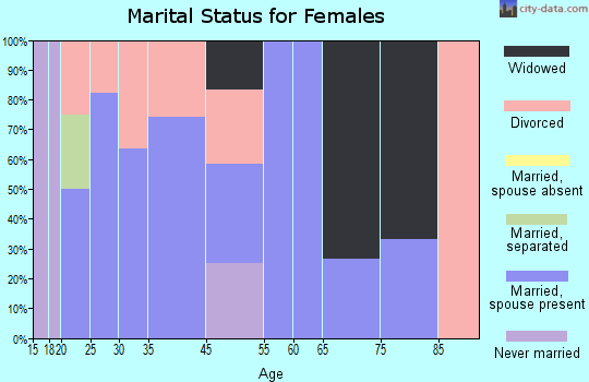 Amo marital status for females