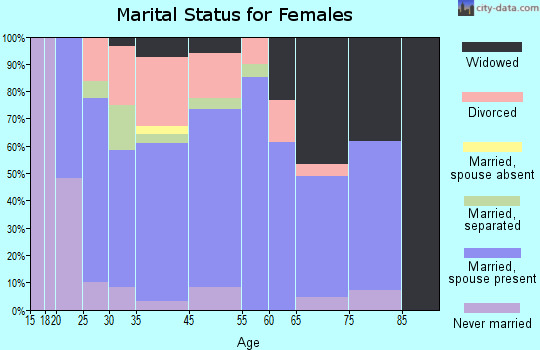 Andrews marital status for females