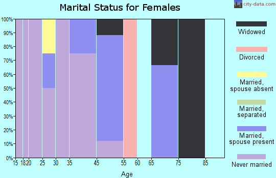 Kaltag marital status for females