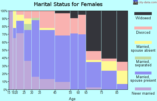 Angola marital status for females