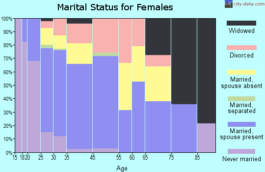 Arcadia marital status for females