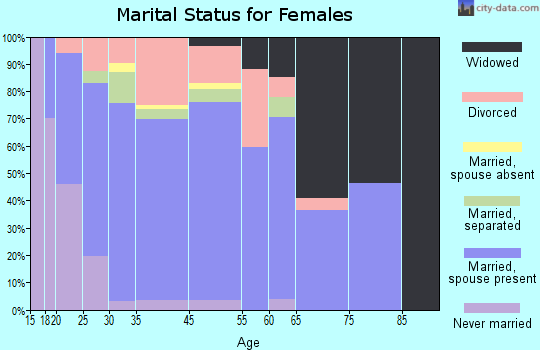 Argos marital status for females