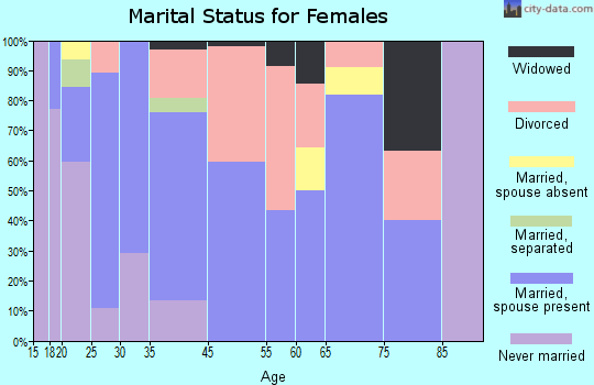 Ashley marital status for females