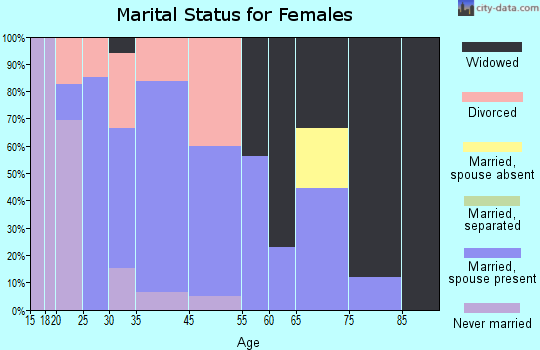 Atlanta marital status for females