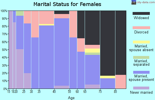 Attica marital status for females