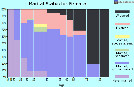 Aurora marital status for females