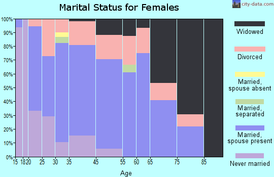 Austin marital status for females