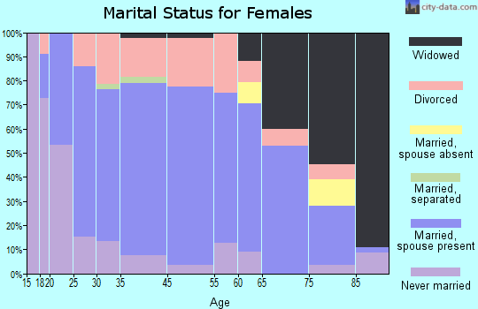 Avilla marital status for females