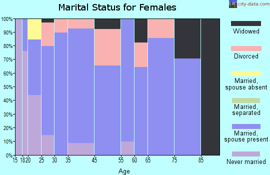Avon marital status for females