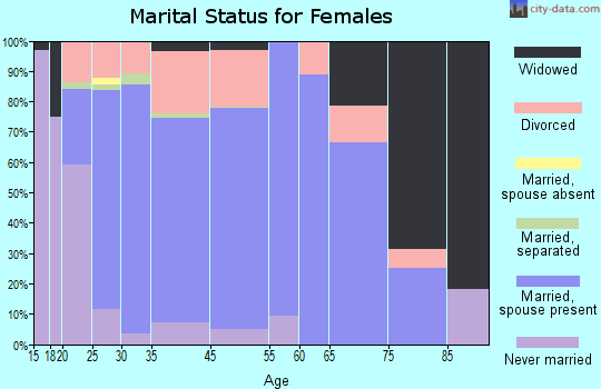Bargersville marital status for females