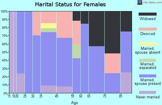 Bass Lake marital status for females