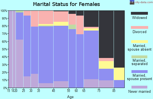 Batesville marital status for females