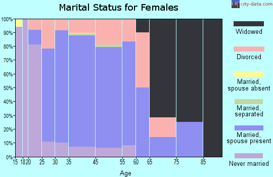 Battle Ground marital status for females