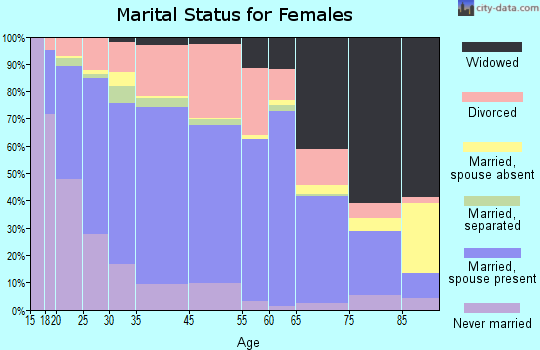 Bedford marital status for females