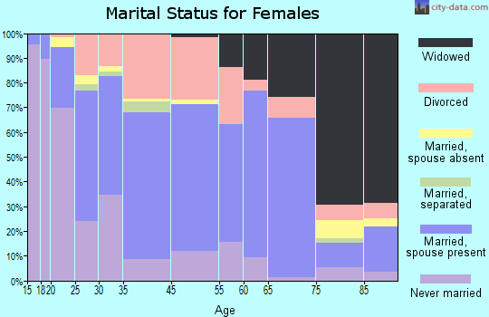 Beech Grove marital status for females