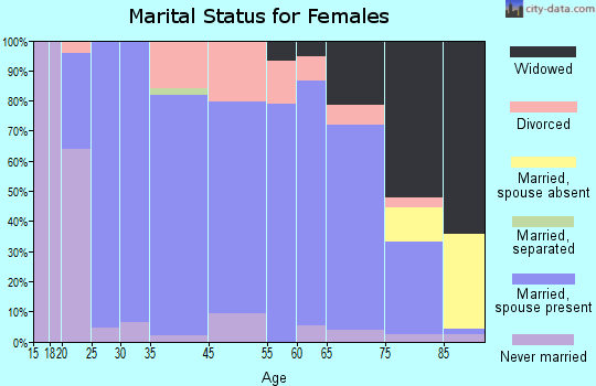 Berne marital status for females