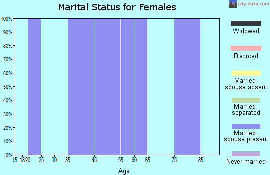 Kasaan marital status for females