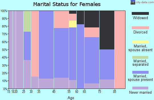 Beverly Shores marital status for females