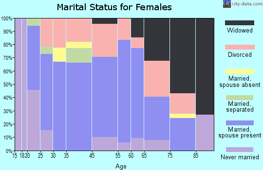 Bicknell marital status for females