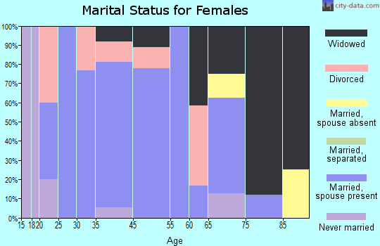 Birdseye marital status for females