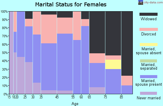 Bloomfield marital status for females