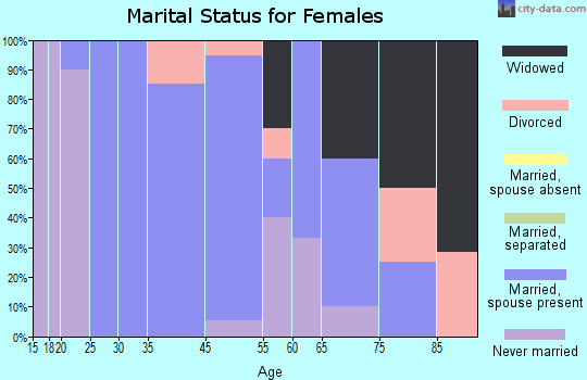 Bloomingdale marital status for females