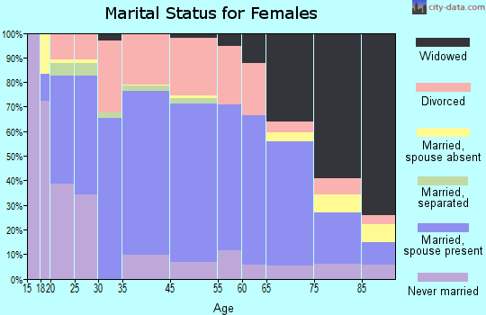 Bluffton marital status for females