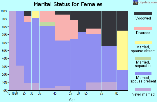 Borden marital status for females
