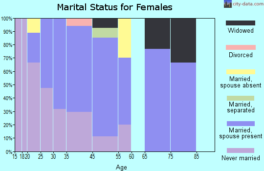 Kasigluk marital status for females