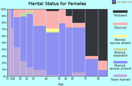 Bourbon marital status for females