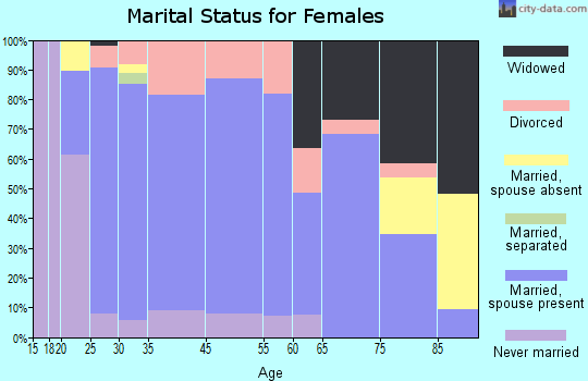 Bremen marital status for females