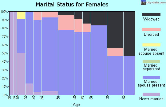Bright marital status for females