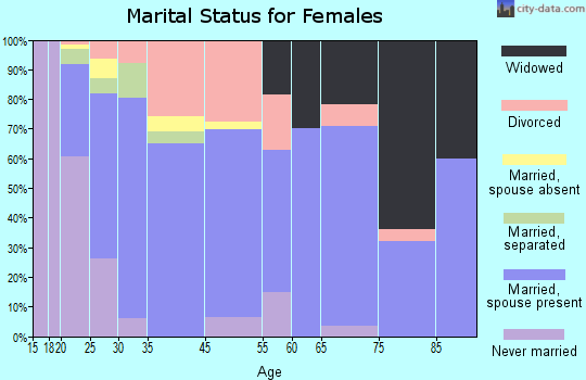 Bristol marital status for females