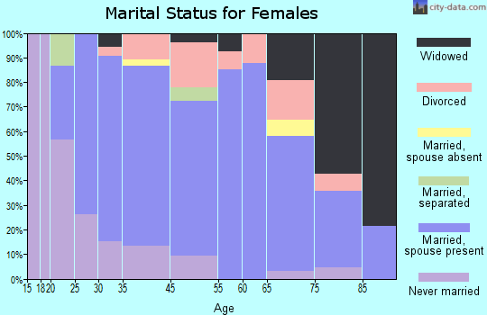 Brook marital status for females