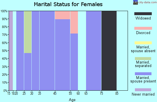 Kasilof marital status for females