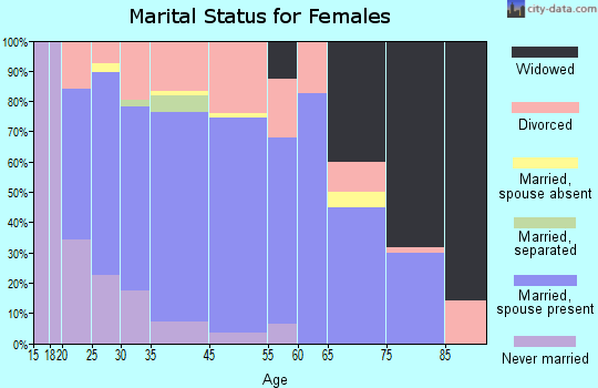 Brookston marital status for females